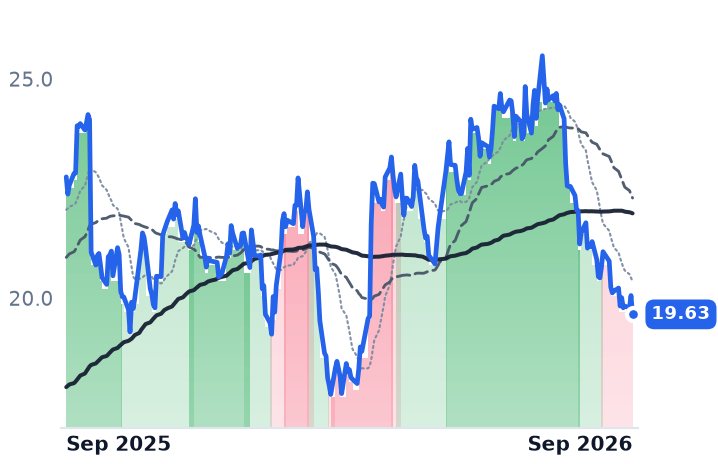 LEVI 12-month price