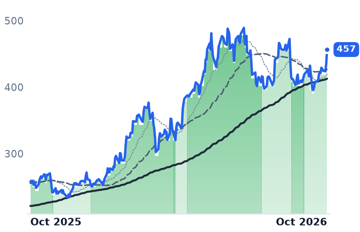 LFUS 12-month price