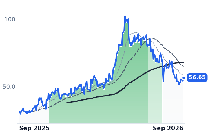 LGN 12-month price
