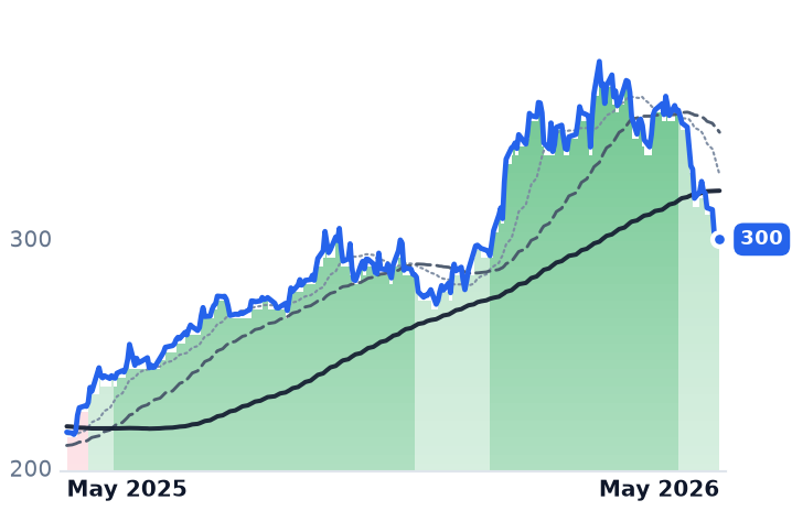 LHX 12-month price