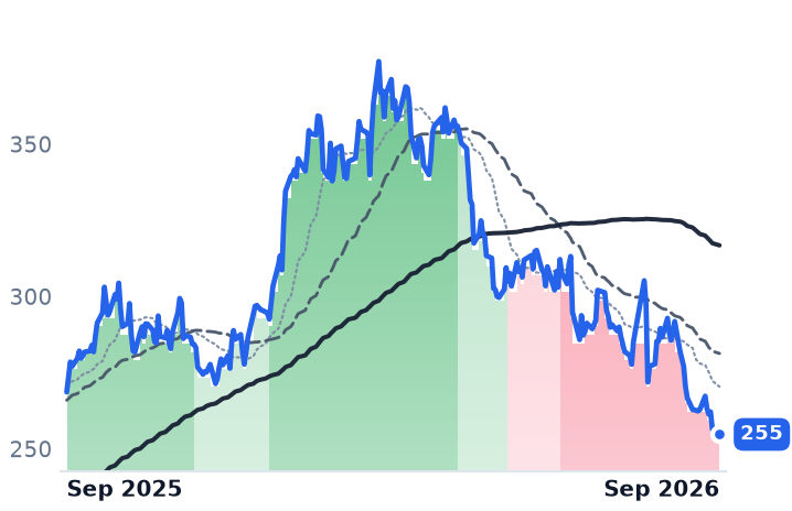 LHX 12-month price