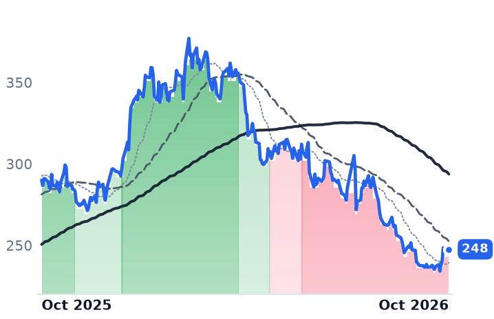 LHX 12-month price