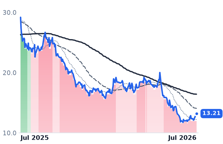 LI 12-month price