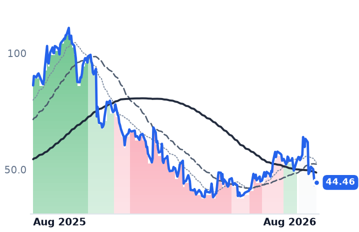 LIF 12-month price