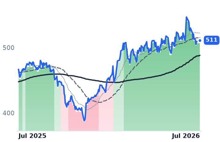 LIN 12-month price
