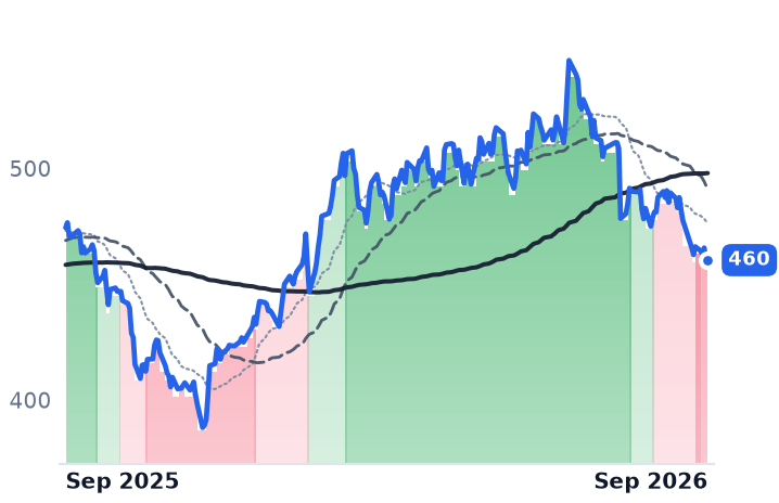 LIN 12-month price