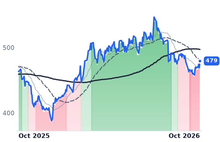 LIN 12-month price