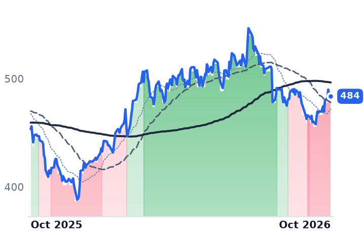 LIN 12-month price