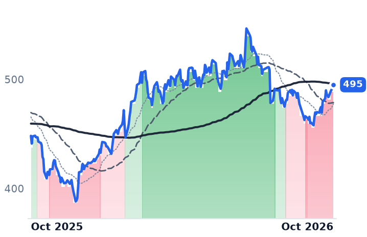 LIN 12-month price
