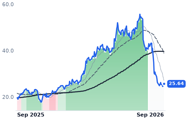 LINC 12-month price