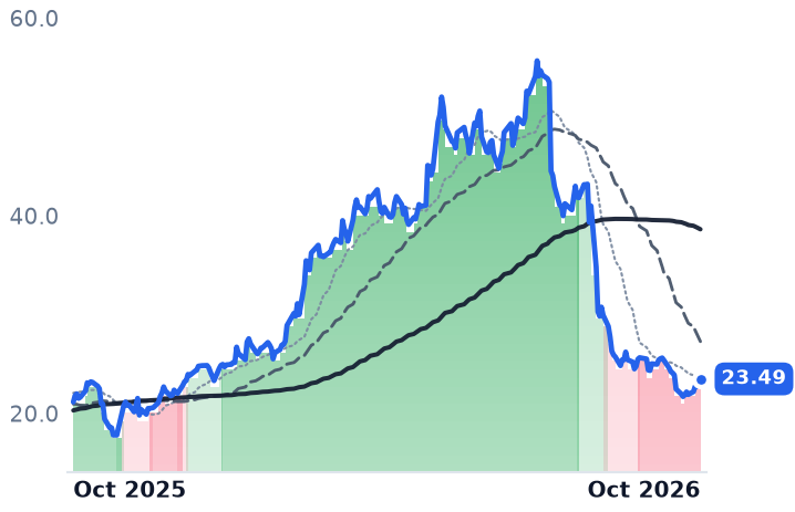 LINC 12-month price