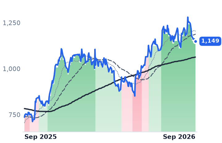LLY 12-month price