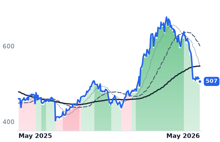 LMT 12-month price