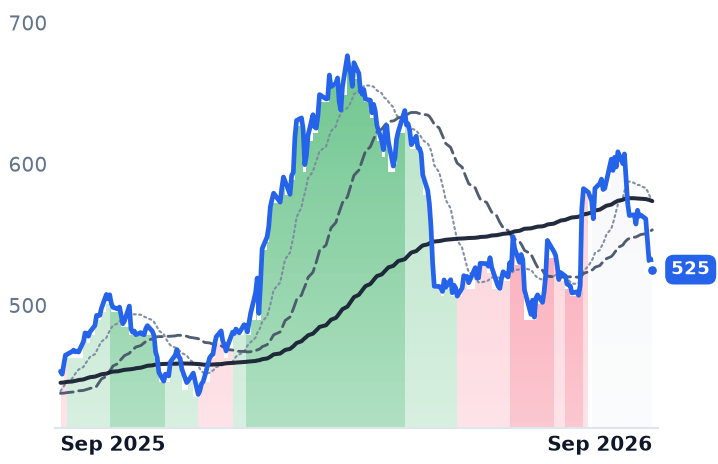 LMT 12-month price