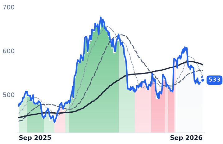 LMT 12-month price