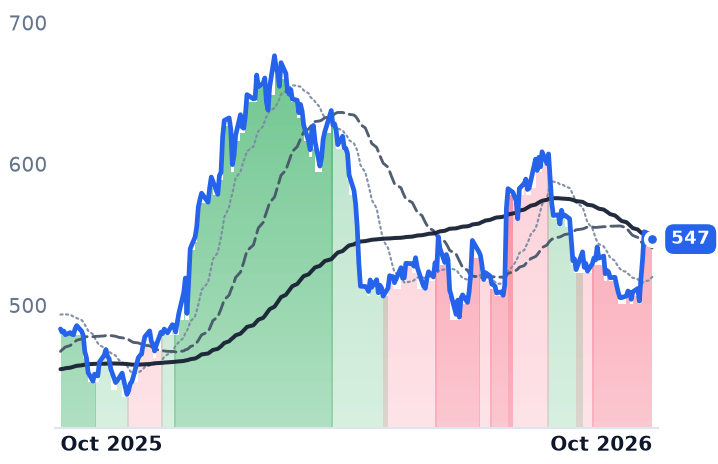LMT 12-month price