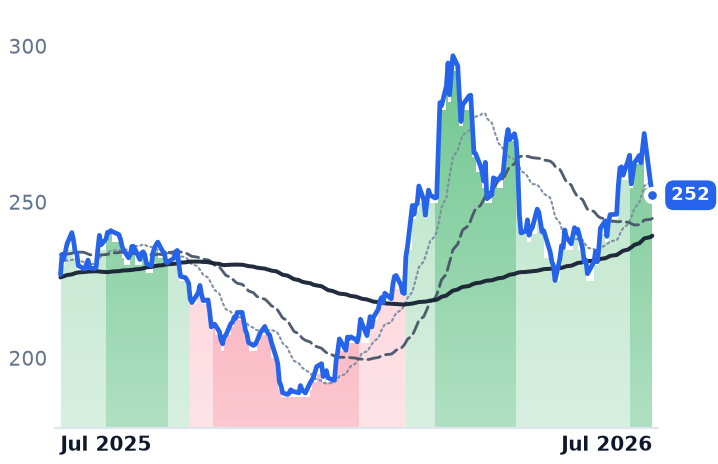 LNG 12-month price