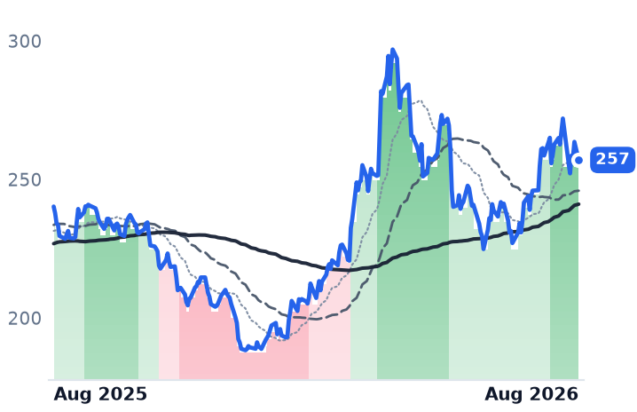 LNG 12-month price