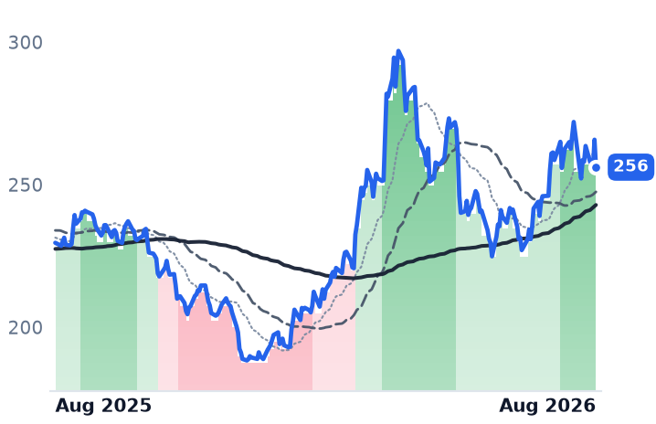 LNG 12-month price