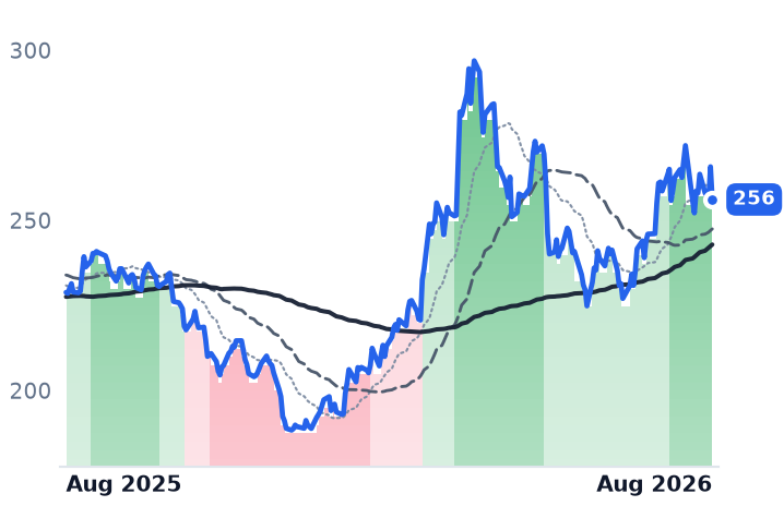 LNG 12-month price