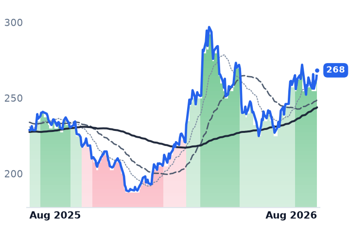 LNG 12-month price