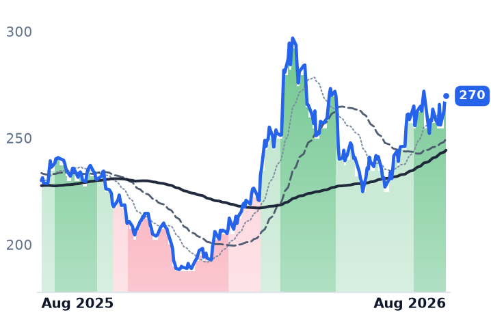 LNG 12-month price