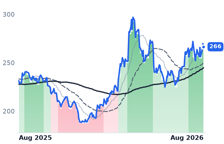 LNG 12-month price