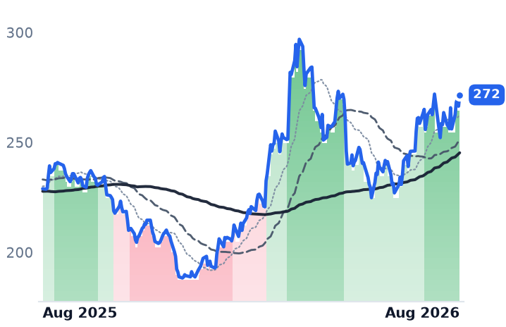 LNG 12-month price