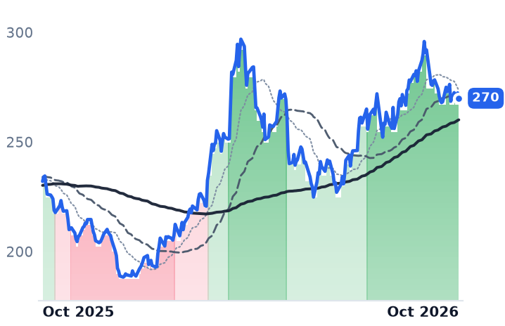 LNG 12-month price