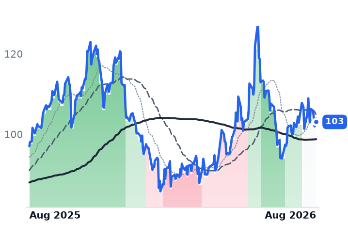 LOGI 12-month price