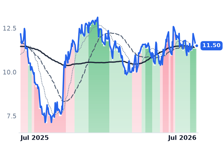 LOMA 12-month price