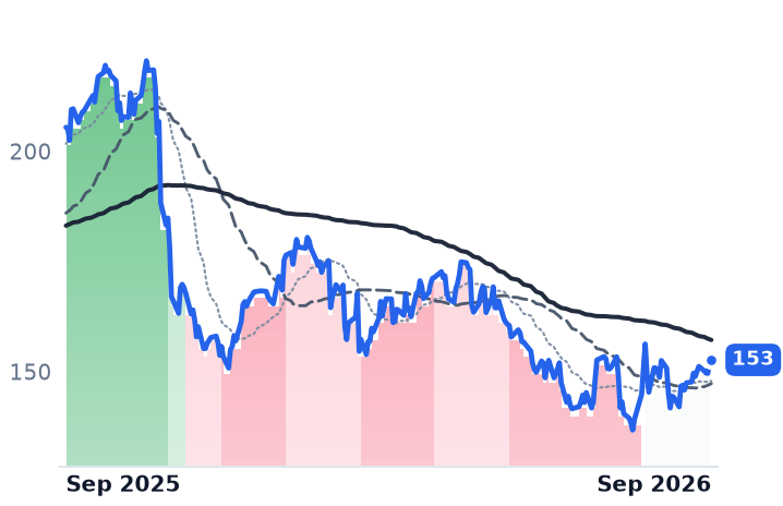 LOPE 12-month price