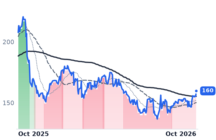 LOPE 12-month price