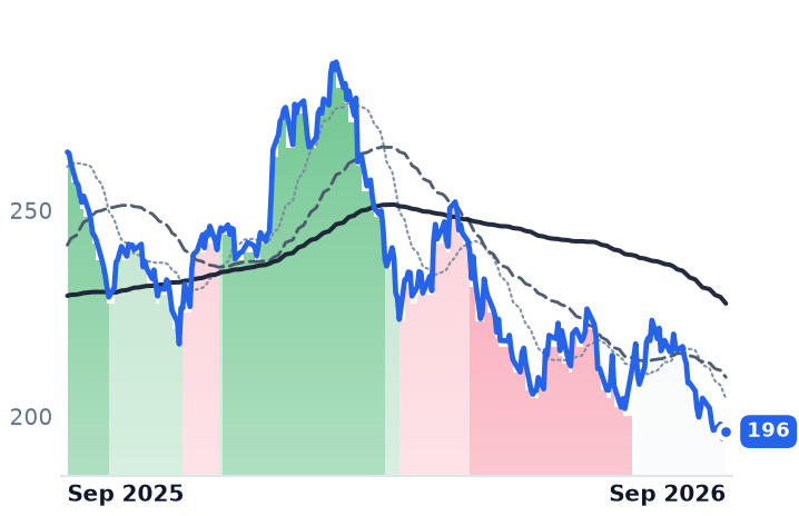 LOW 12-month price