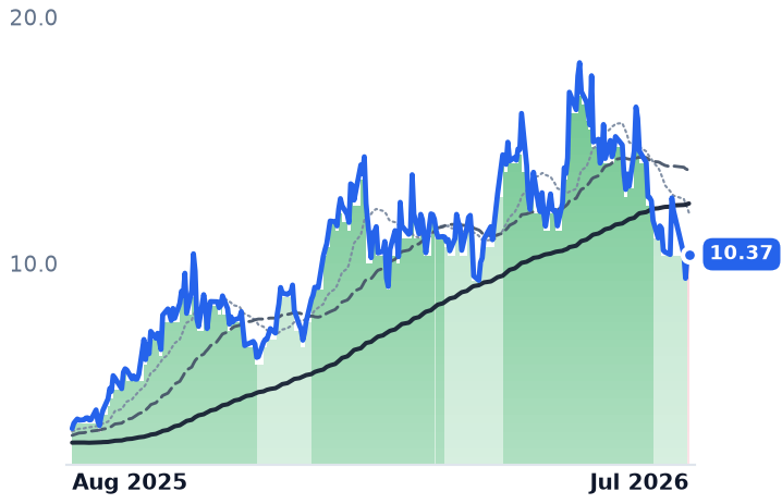 LPTH 12-month price