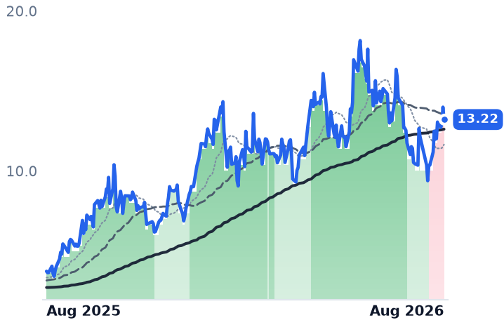 LPTH 12-month price