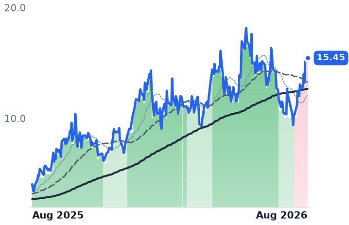 LPTH 12-month price