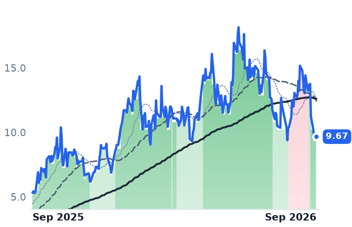 LPTH 12-month price