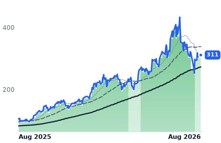 LRCX 12-month price