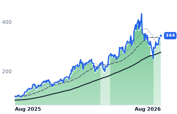 LRCX 12-month price