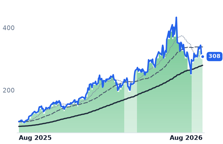 LRCX 12-month price