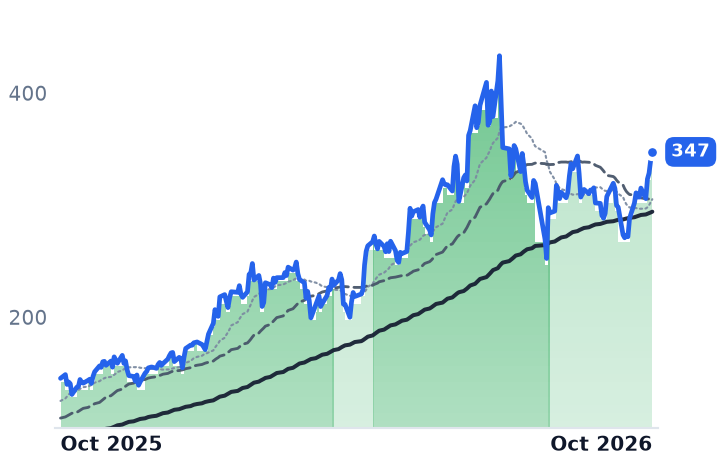 LRCX 12-month price