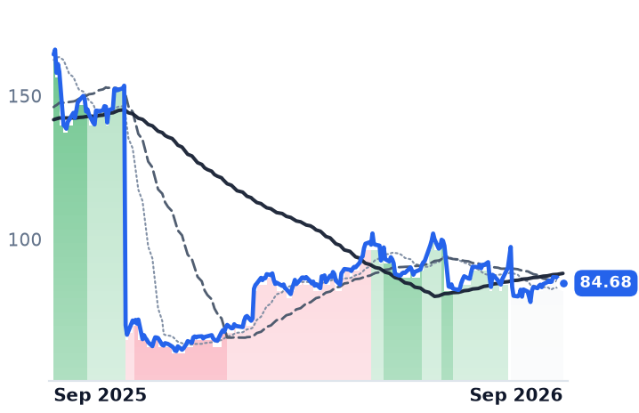 LRN 12-month price
