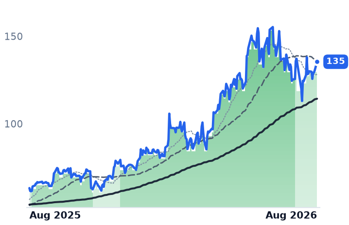 LSCC 12-month price