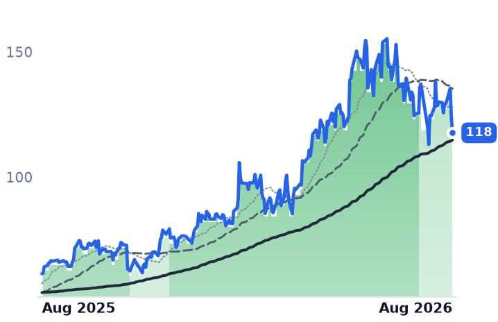 LSCC 12-month price