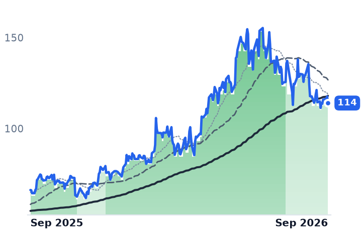 LSCC 12-month price