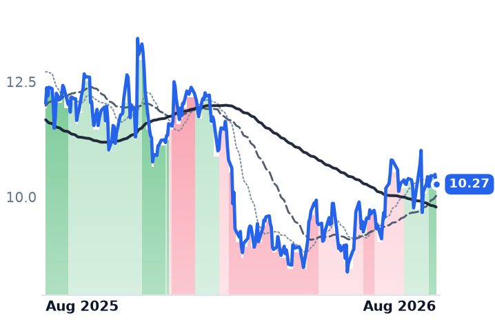 LSPD 12-month price