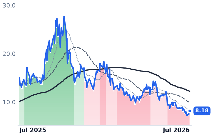 LTBR 12-month price