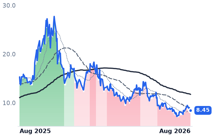 LTBR 12-month price
