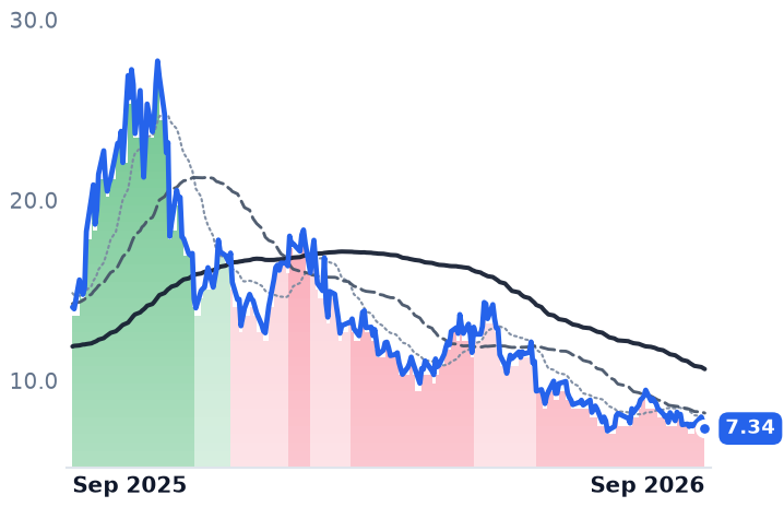 LTBR 12-month price